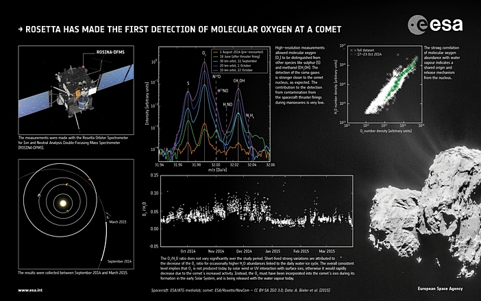 Copyright / Spacecraft: ESA/ATG medialab; comet: ESA/Rosetta/NavCam – CC BY-SA IGO 3.0; Data: A. Bieler et al. (2015)