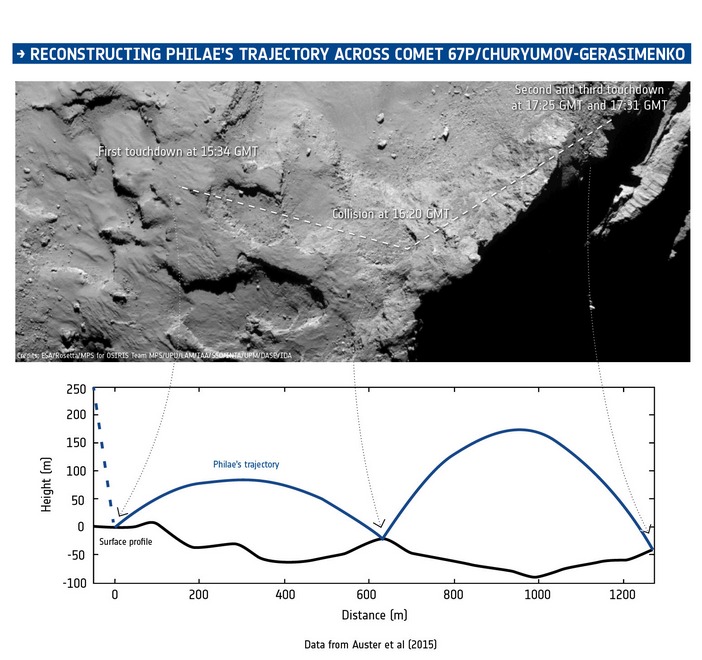 Reconstrução da trajetória da Philae. Copyright: ESA/Data: Auster et al. (2015)/Comet image: ESA/Rosetta/MPS for OSIRIS Team MPS/UPD/LAM/IAA/SSO/INTA/UPM/DASP/IDA