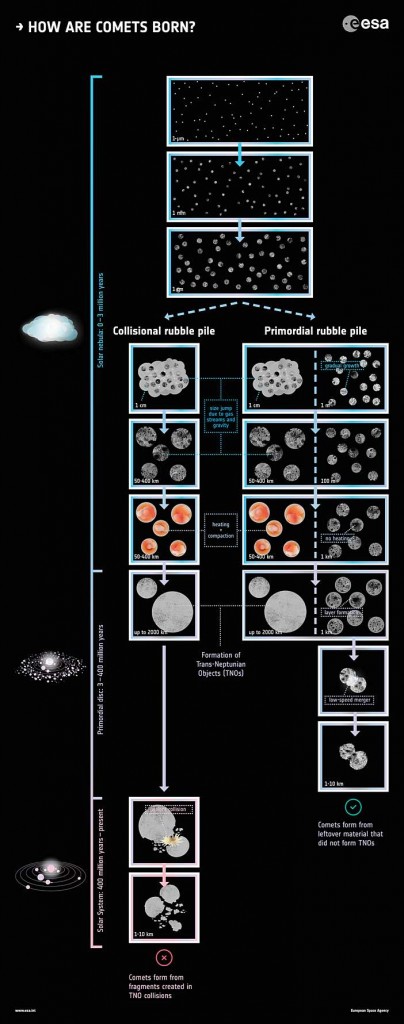 Como Nascem os Cometas? Copyright ESA