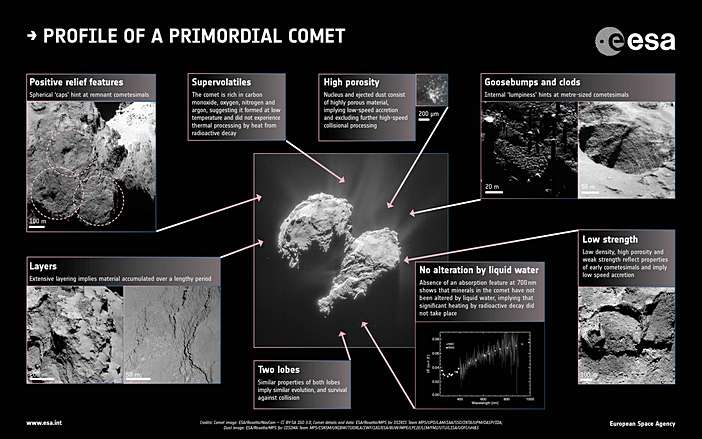 Perfil de um cometa primordial. Copyright Centre: ESA/Rosetta/NavCam – CC BY-SA IGO 3.0; Insets: ESA/Rosetta/MPS for OSIRIS Team MPS/UPD/LAM/IAA/SSO/INTA/UPM/DASP/IDA; Fornasier et al. (2015); ESA/Rosetta/MPS for COSIMA Team MPS/CSNSM/UNIBW/TUORLA/IWF/IAS/ESA/BUW/MPE/LPC2E/LCM/FMI/UTU/LISA/UOFC/vH&S; Langevin et al. (2016)