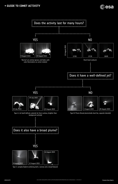 Guia para a atividade do cometa. Copyright OSIRIS: ESA/Rosetta/MPS for OSIRIS Team MPS/UPD/LAM/IAA/SSO/INTA/UPM/DASP/IDA; NavCam: ESA/Rosetta/NavCam – CC BY-SA IGO 3.0