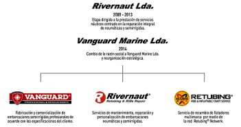 Rivernaut Lda. transforma-se em Vanguard Marine Lda.