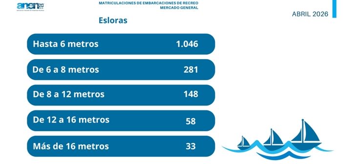 Espanha: Mercado náutico cresce 15,8% entre janeiro e abril